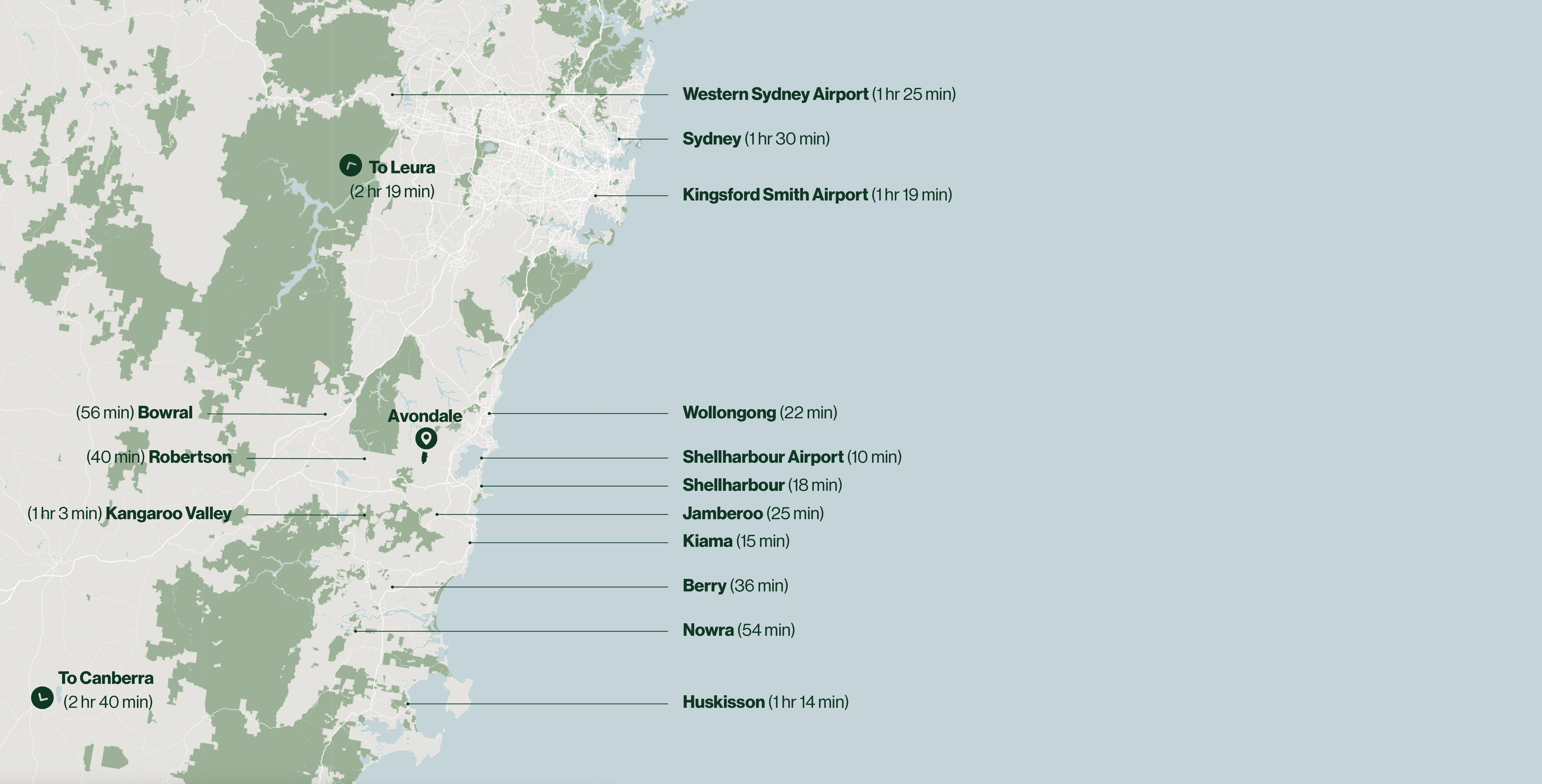Avondale connectivity map — drive times to Western Sydney Airport, Sydney, Kingsford Smith Airport, Wollongong, Shellharbour Airport, Shellharbour, Jamberoo, Kiama, Berry, Nowra, Huskisson, Bowral, Robertson, Kangaroo Valley, Leura and Canberra